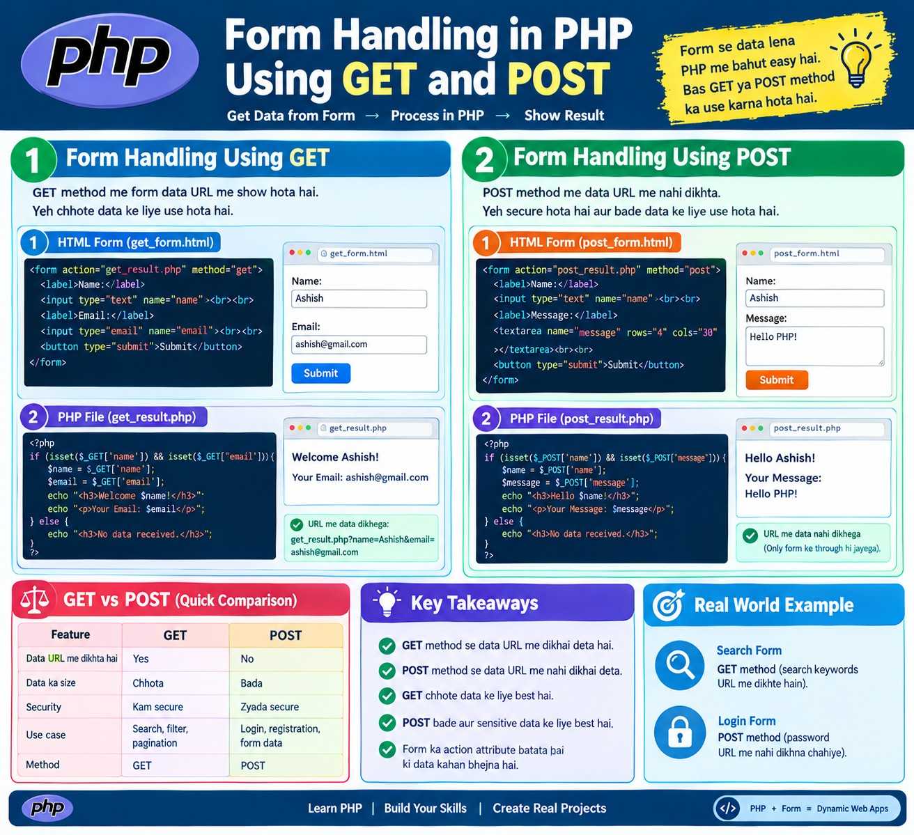 Form Handling in PHP Using GET and POST With Practical Examples